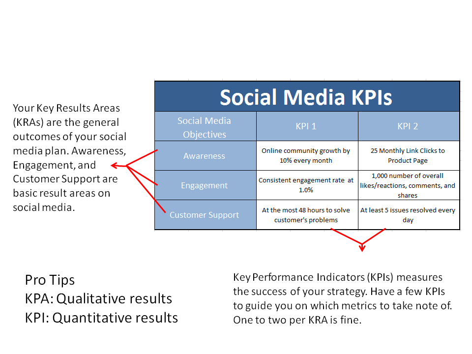 Social Media Kpis